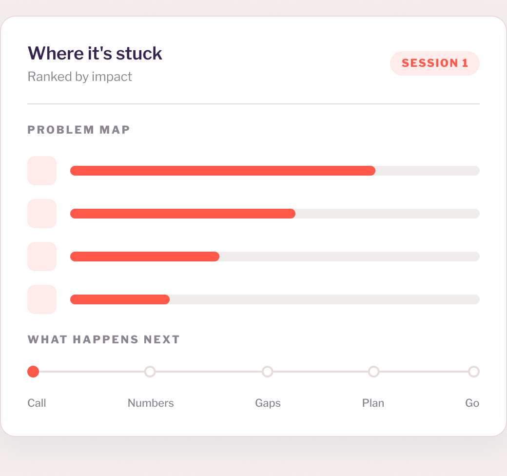 A problem map ranking issues by impact, with a five-stage track from call to go.